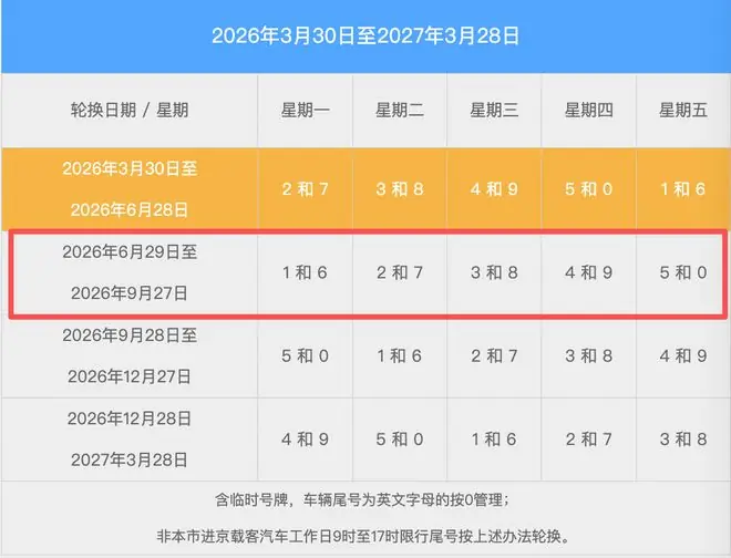 下周一起,北京尾号限行轮换!